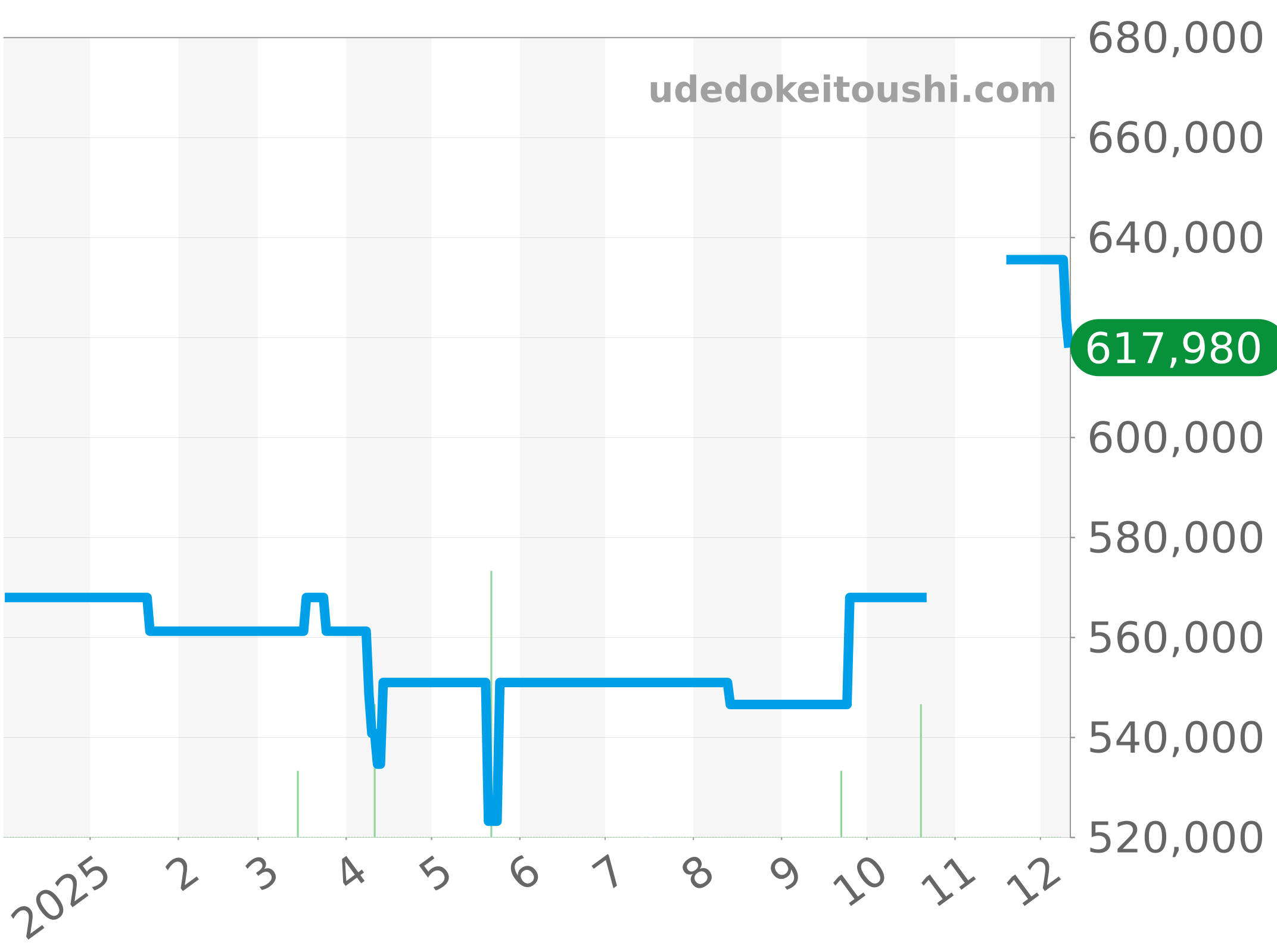 U17326 チャート（過去1年）