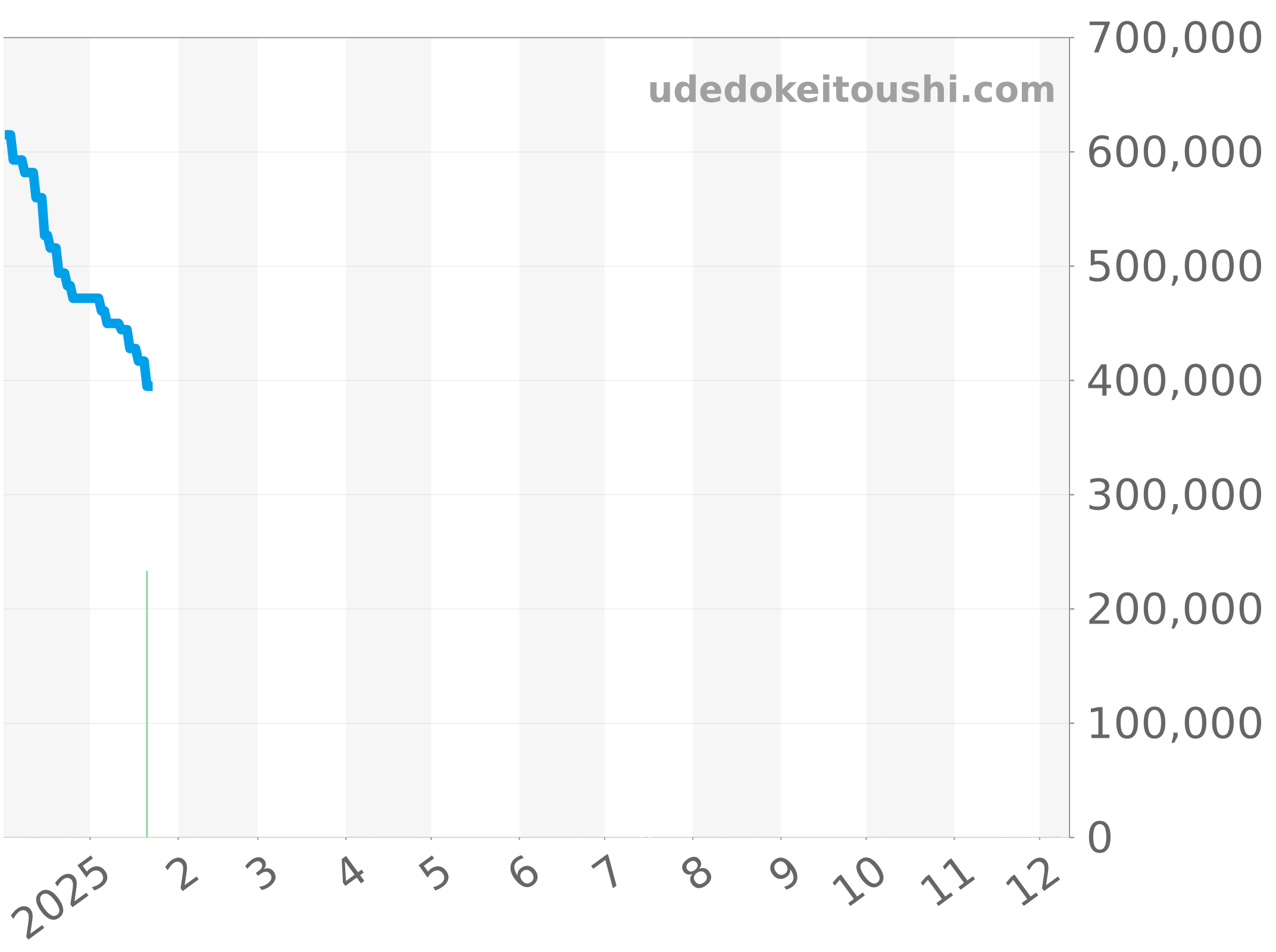 U17326121M1P1 チャート（過去1年）