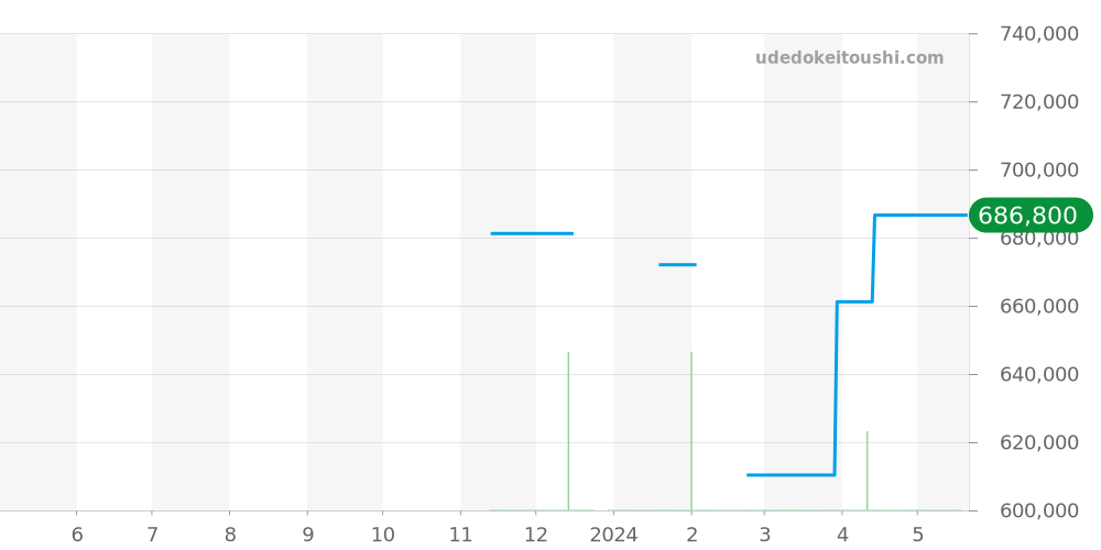 U17375211B1S1 - ブライトリング スーパーオーシャン 価格・相場チャート(平均値, 1年)