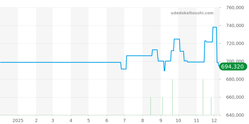 U17375211B1S1 - ブライトリング スーパーオーシャン 価格・相場チャート(平均値, 1年)