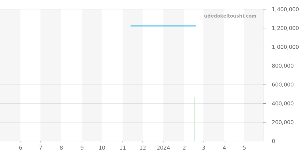U19320161C1S1 - ブライトリング クロノマット 価格・相場チャート(平均値, 1年)