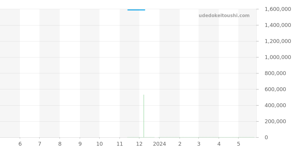 U19320161C1U1 - ブライトリング クロノマット 価格・相場チャート(平均値, 1年)