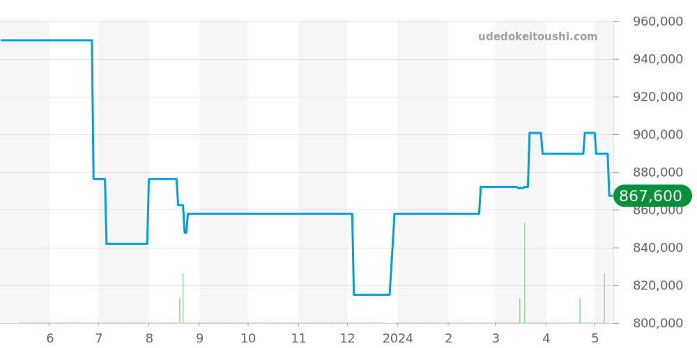UB0121 - ブライトリング ナビタイマー 価格・相場チャート(平均値, 1年)