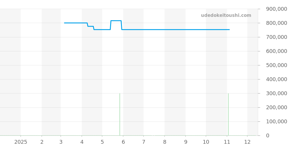 UB0121 - ブライトリング ナビタイマー 価格・相場チャート(平均値, 1年)