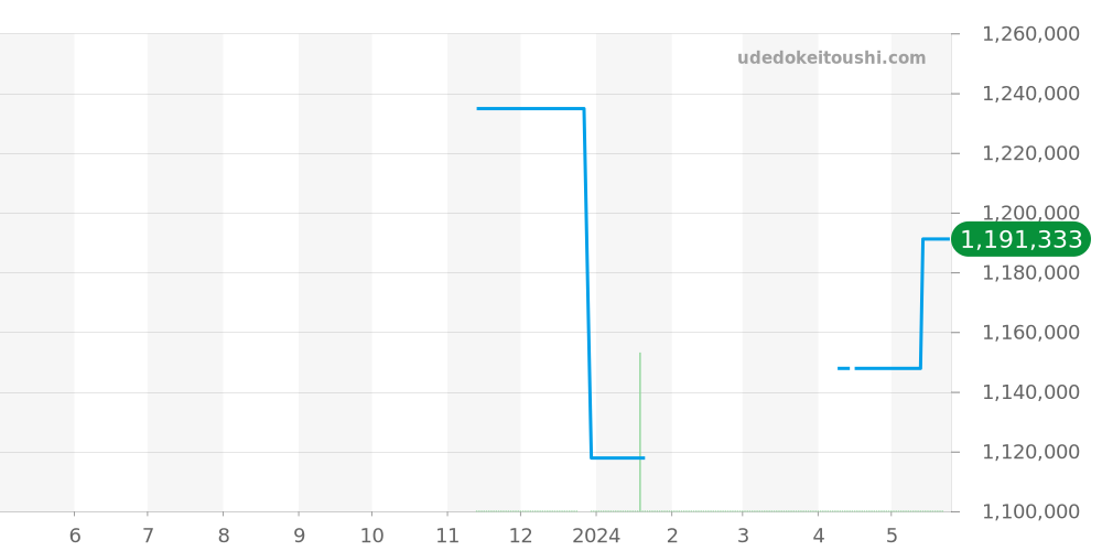 UB0134101C1U1 - ブライトリング クロノマット 価格・相場チャート(平均値, 1年)