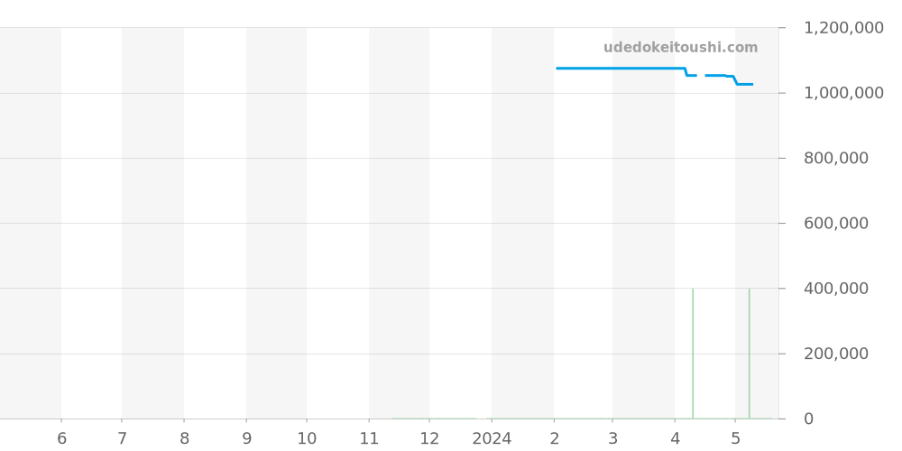 UB0136251B1S1 - ブライトリング クロノマット 価格・相場チャート(平均値, 1年)