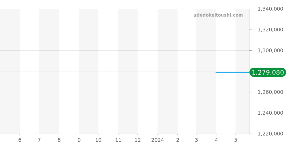 UB0136251B1U1 - ブライトリング クロノマット 価格・相場チャート(平均値, 1年)