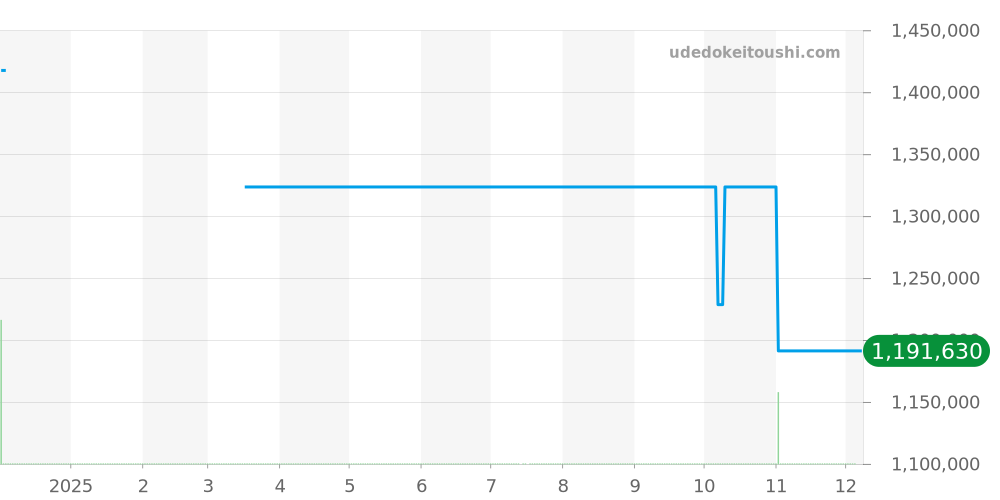 UB0136251B1U1 - ブライトリング クロノマット 価格・相場チャート(平均値, 1年)