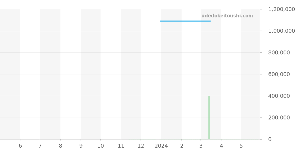 UB0136251L1S1 - ブライトリング クロノマット 価格・相場チャート(平均値, 1年)