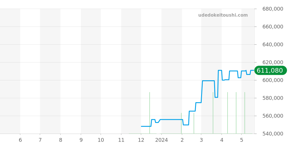 UB2010 - ブライトリング スーパーオーシャンヘリテージ 価格・相場チャート(平均値, 1年)