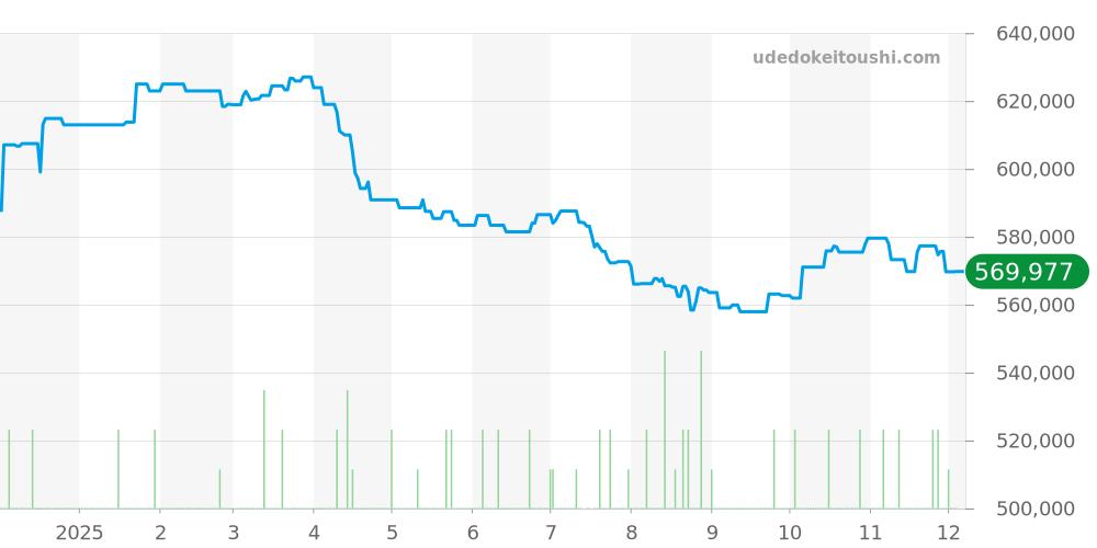UB2010 - ブライトリング スーパーオーシャンヘリテージ 価格・相場チャート(平均値, 1年)