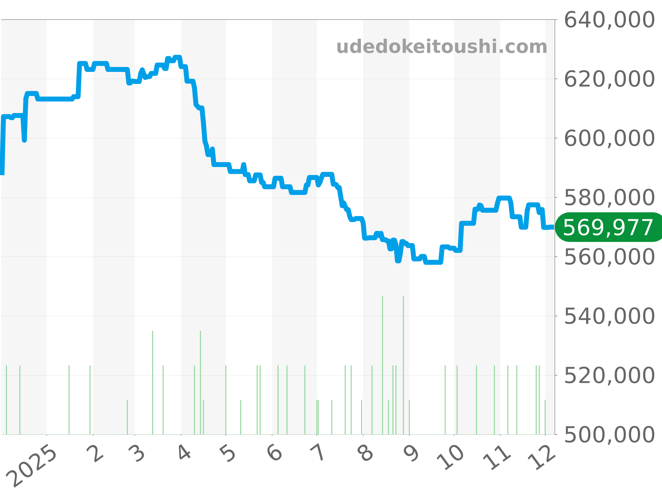UB2010 チャート（過去1年）