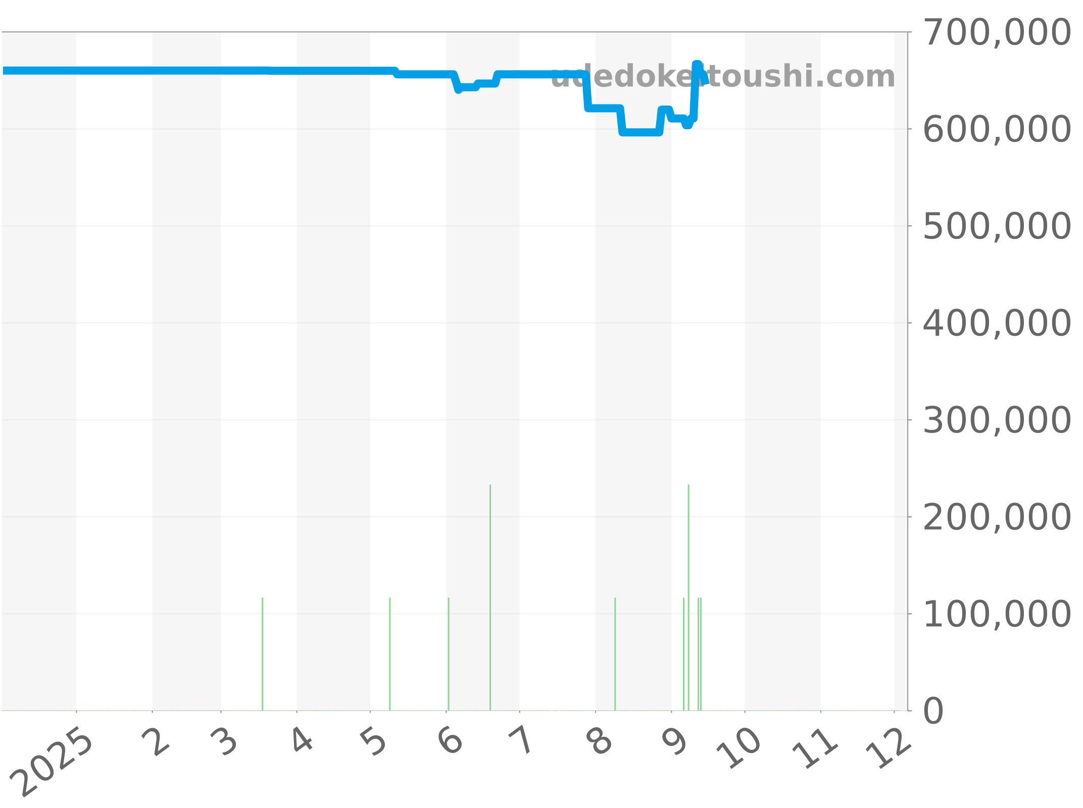 UB2010161C1A1 チャート（過去1年）