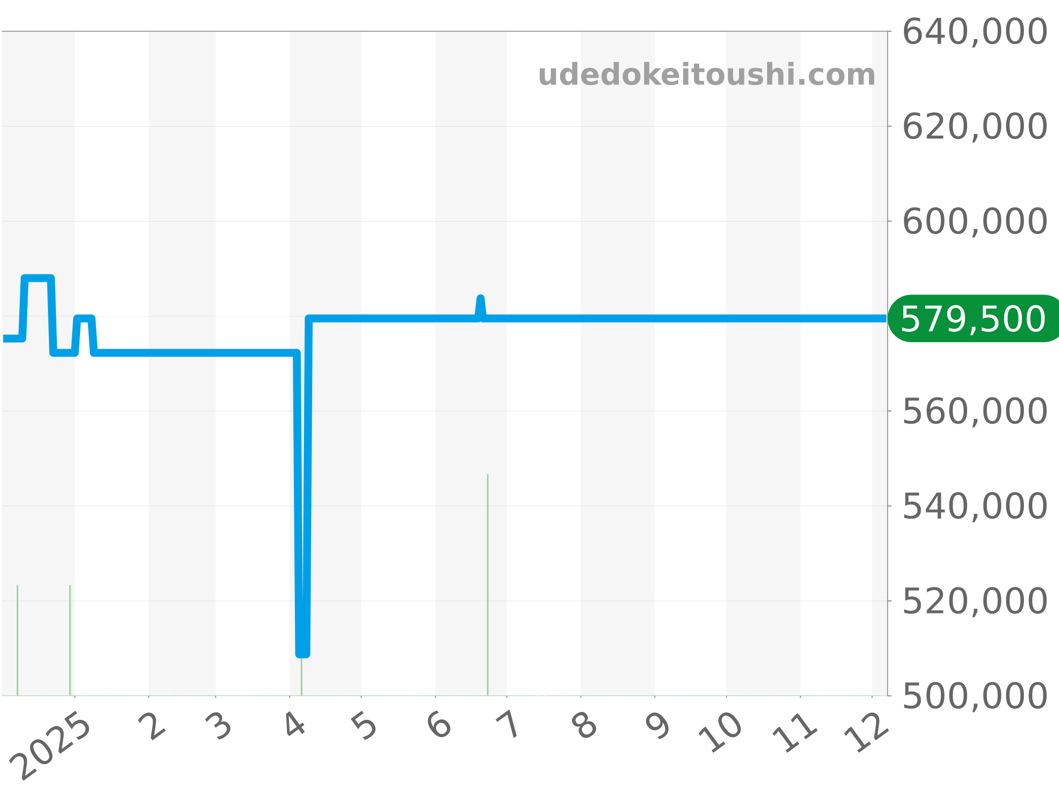 UB2030121B1A1 チャート（過去1年）