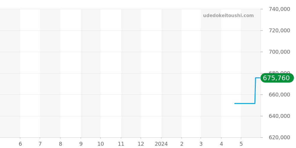 UB2030121B1S1 - ブライトリング スーパーオーシャンヘリテージ 価格・相場チャート(平均値, 1年)