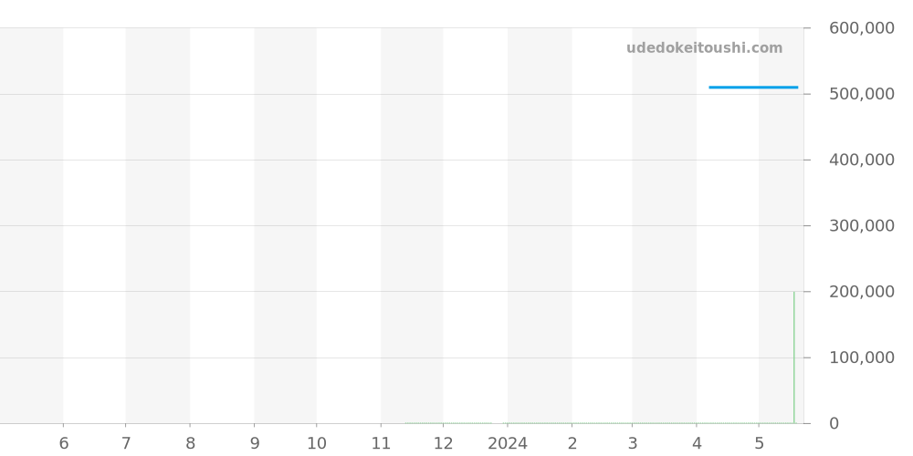 V13317101B1X1 - ブライトリング アベンジャー 価格・相場チャート(平均値, 1年)