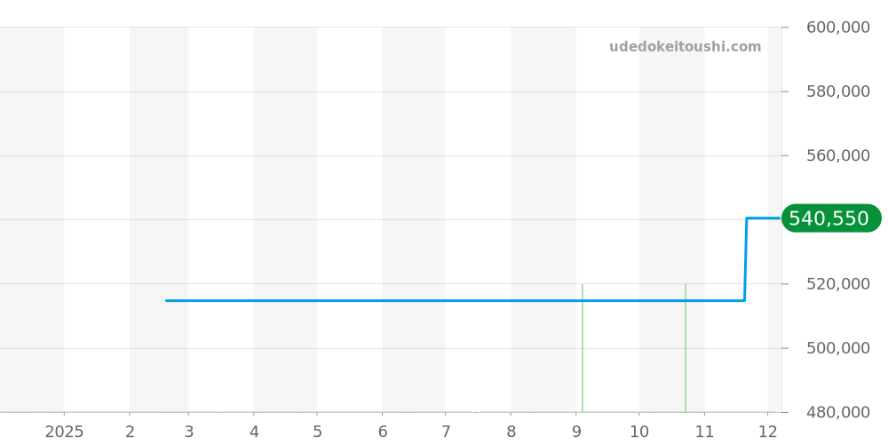 V13317101B1X1 - ブライトリング アベンジャー 価格・相場チャート(平均値, 1年)