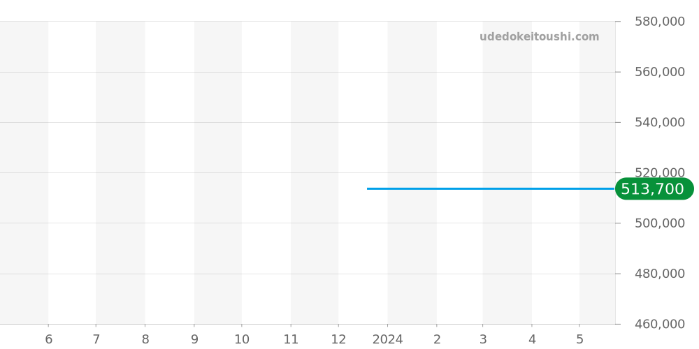 V13317101L1X2 - ブライトリング アベンジャー 価格・相場チャート(平均値, 1年)