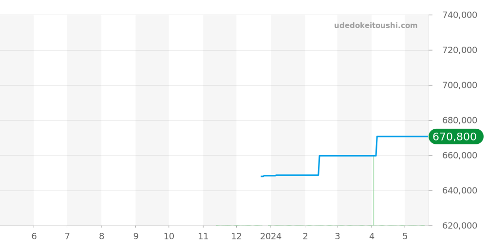 V13375101C1X1 - ブライトリング アベンジャー 価格・相場チャート(平均値, 1年)