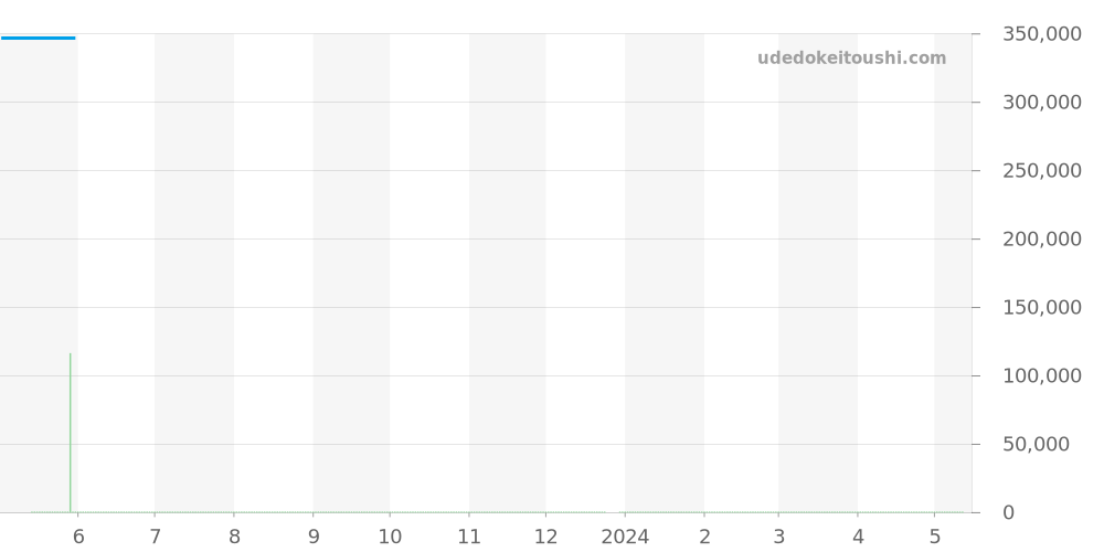V171B74MMA - ブライトリング アベンジャー 価格・相場チャート(平均値, 1年)