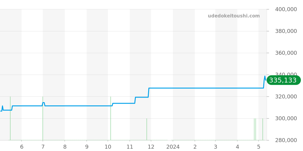 V17310 - ブライトリング アベンジャー 価格・相場チャート(平均値, 1年)