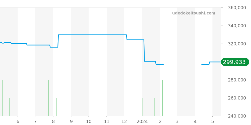 V1731010 - ブライトリング アベンジャー 価格・相場チャート(平均値, 1年)