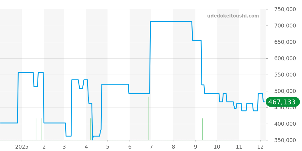 V17311 - ブライトリング アベンジャー 価格・相場チャート(平均値, 1年)