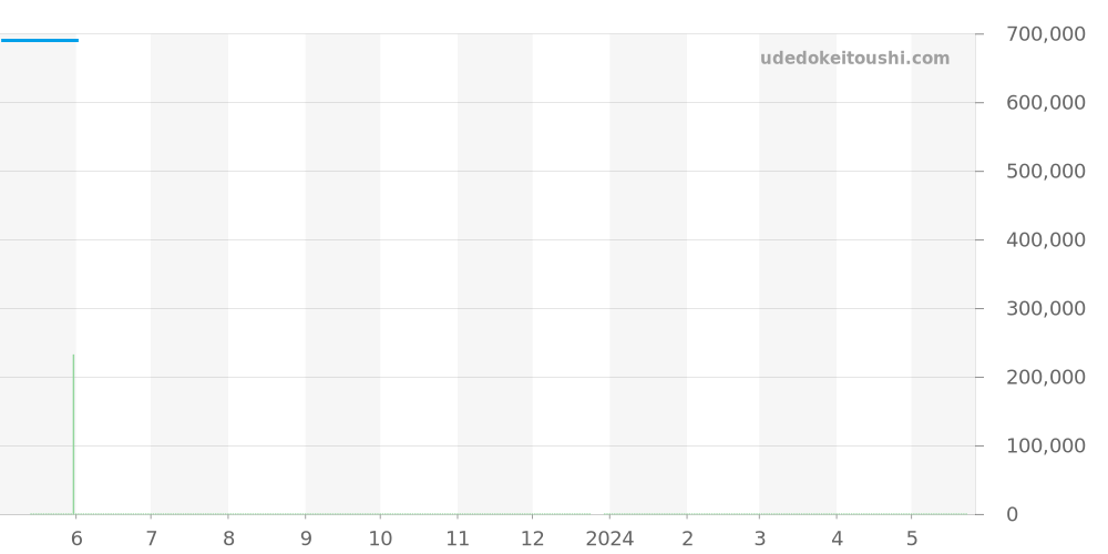 V27365 - ブライトリング ベントレー 価格・相場チャート(平均値, 1年)