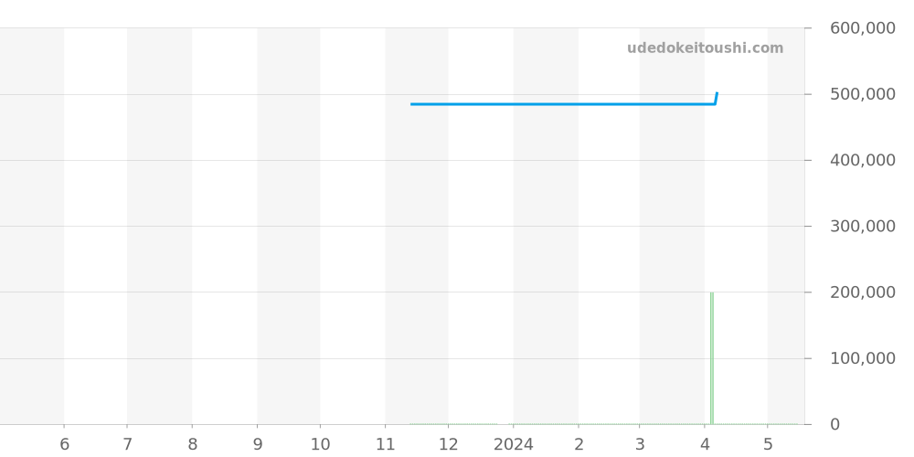 V32395101B1X1 - ブライトリング アベンジャー 価格・相場チャート(平均値, 1年)