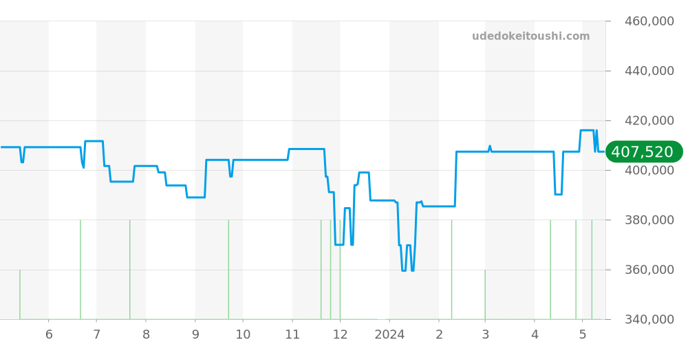 W13310 - ブライトリング クロノマット 価格・相場チャート(平均値, 1年)