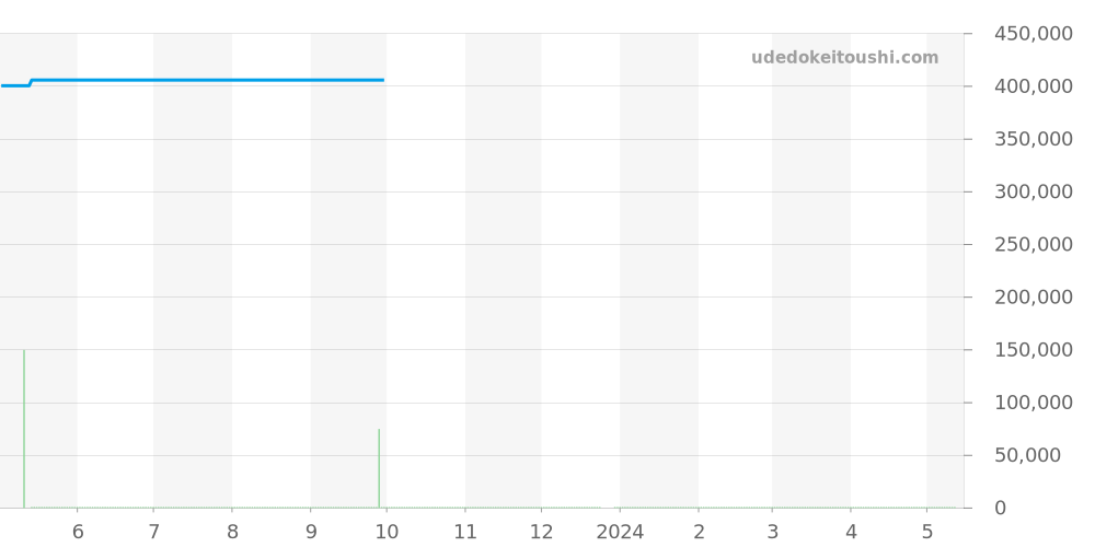 W1331012 - ブライトリング クロノマット 価格・相場チャート(平均値, 1年)
