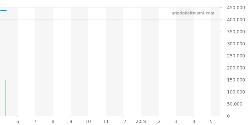X112B31ARX - ブライトリング アベンジャー 価格・相場チャート(平均値, 1年)