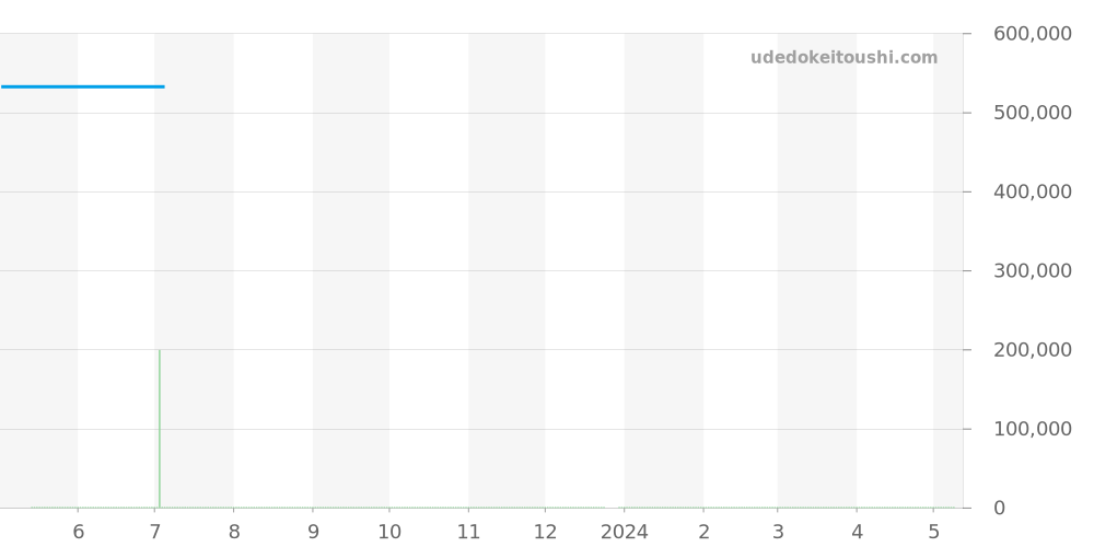 X124B89ARX - ブライトリング アベンジャー 価格・相場チャート(平均値, 1年)