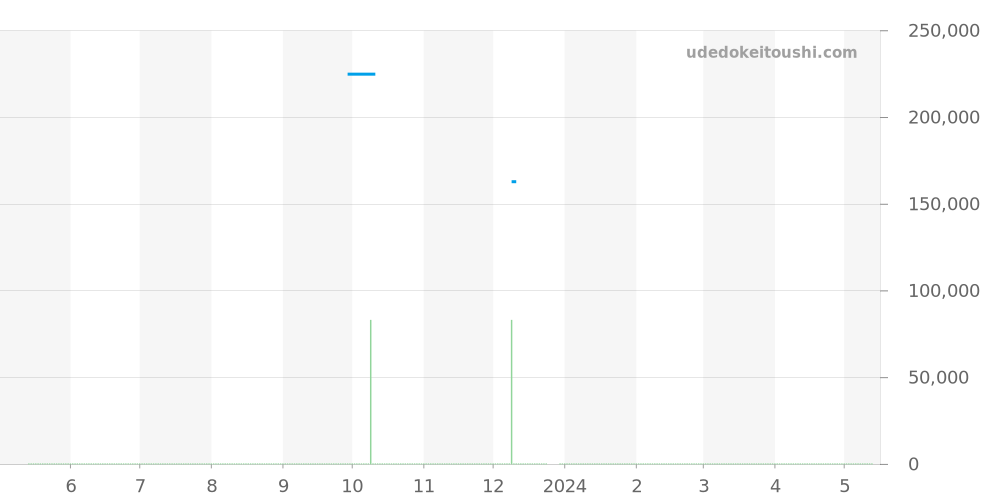 X720B87YPX - ブライトリング コルト 価格・相場チャート(平均値, 1年)
