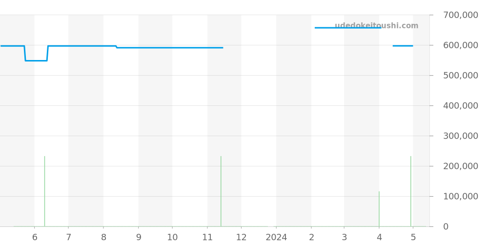 XB0170 - ブライトリング アベンジャー 価格・相場チャート(平均値, 1年)