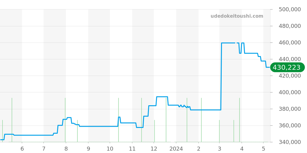 Y17393 - ブライトリング スーパーオーシャン 価格・相場チャート(平均値, 1年)
