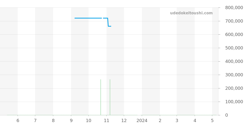 0021-1418-55 - ブランパン ヴィルレ 価格・相場チャート(平均値, 1年)