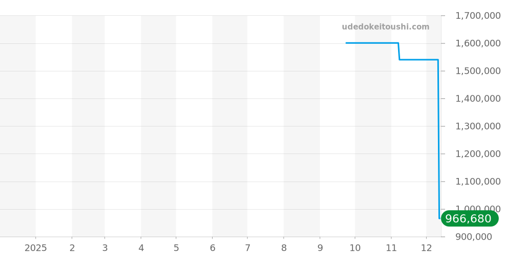 0063D-2954-63A - ブランパン レディバード 価格・相場チャート(平均値, 1年)