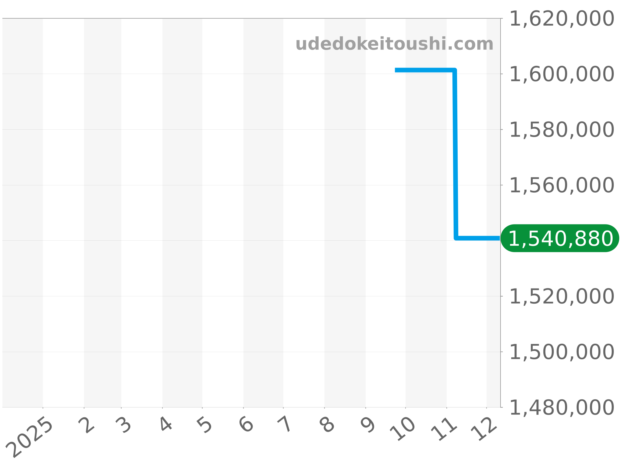 0063D-2954-63A チャート（過去1年）