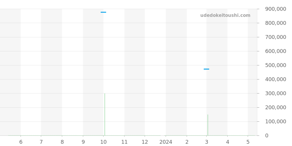 1185-1127 - ブランパン ヴィルレ 価格・相場チャート(平均値, 1年)