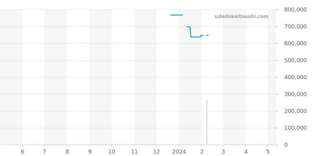 1185-1418-55 - ブランパン ヴィルレ 価格・相場チャート(平均値, 1年)