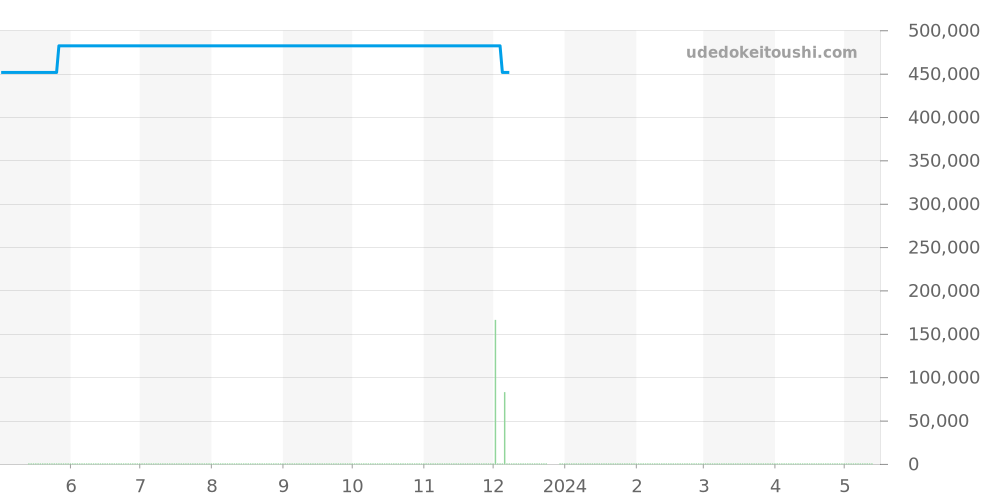 1195-1127 - ブランパン ヴィルレ 価格・相場チャート(平均値, 1年)