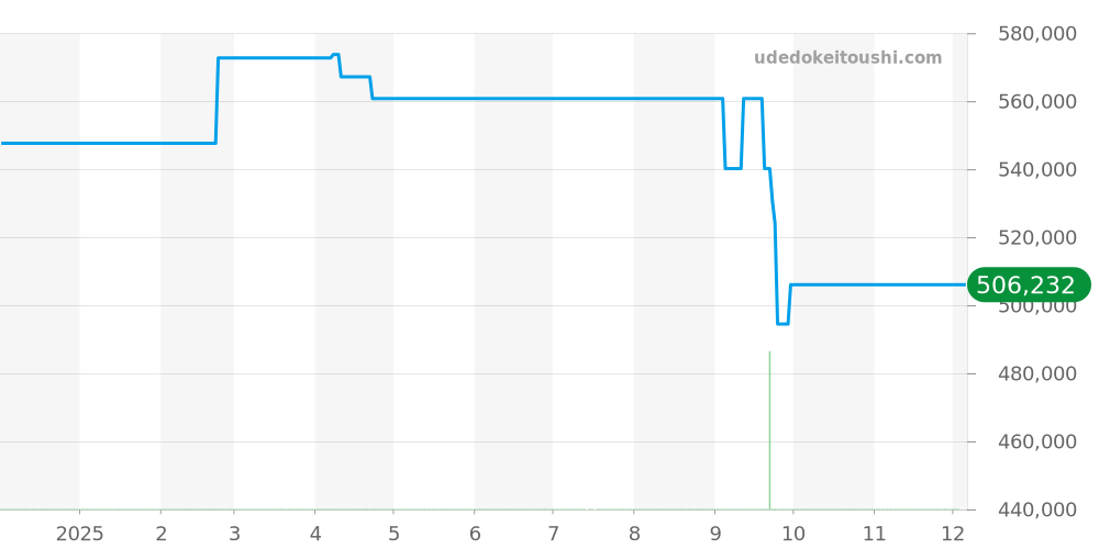 1195-1127 - ブランパン ヴィルレ 価格・相場チャート(平均値, 1年)