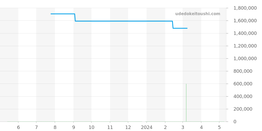 2041-1130M-53B - ブランパン レマン 価格・相場チャート(平均値, 1年)
