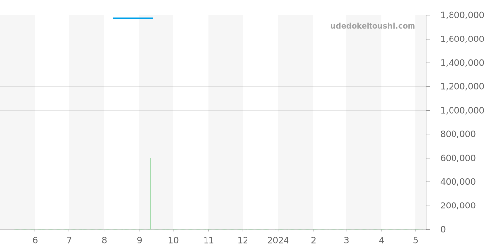 2041-1230-98B - ブランパン レマン 価格・相場チャート(平均値, 1年)