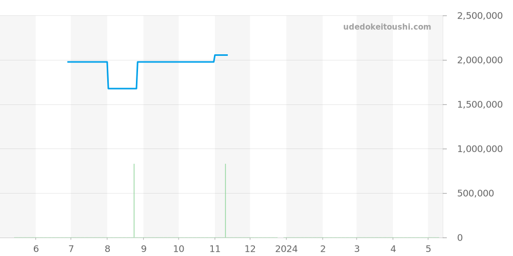 2041-1542M-53B - ブランパン レマン 価格・相場チャート(平均値, 1年)