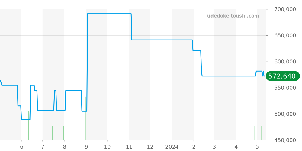 2100-1127-53 - ブランパン レマン 価格・相場チャート(平均値, 1年)