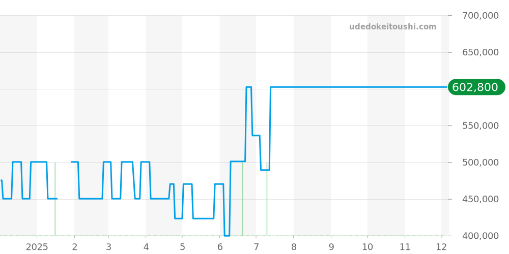 2100-1127-53 - ブランパン レマン 価格・相場チャート(平均値, 1年)