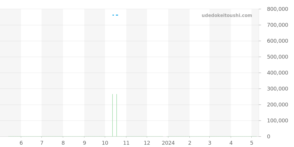 2100-1130 - ブランパン レマン 価格・相場チャート(平均値, 1年)
