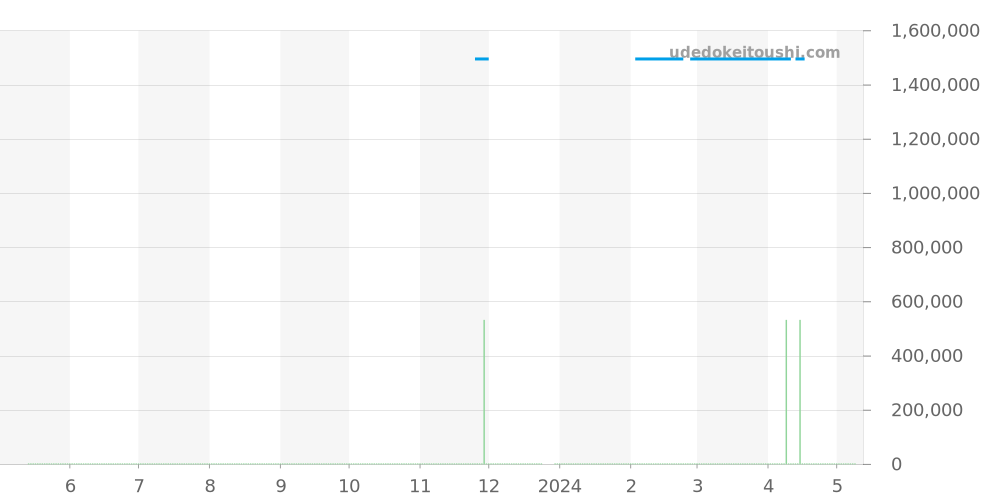 2100-1130A-64B - ブランパン レマン 価格・相場チャート(平均値, 1年)